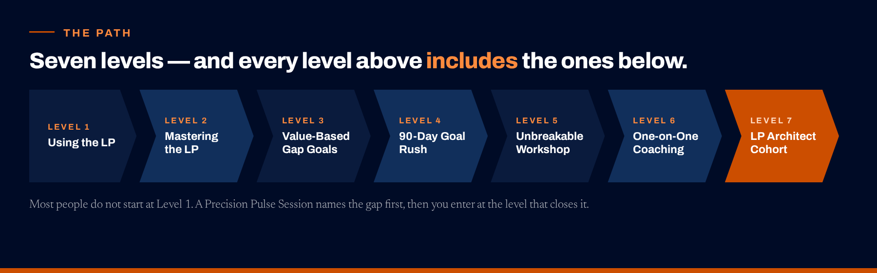 The seven levels of Life Pulse solutions, from using the LP Planner to the LP Architect cohort
